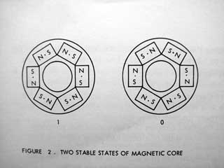 Magnetic Core